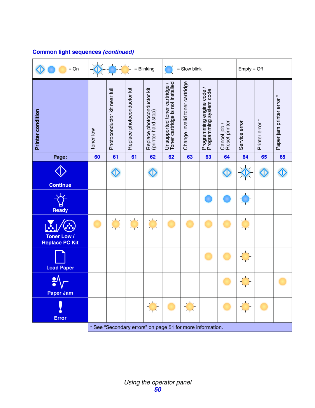 Lexmark E234N manual Common light sequences continued, Using the operator panel, Printer condition, Continue, Ready, Error 