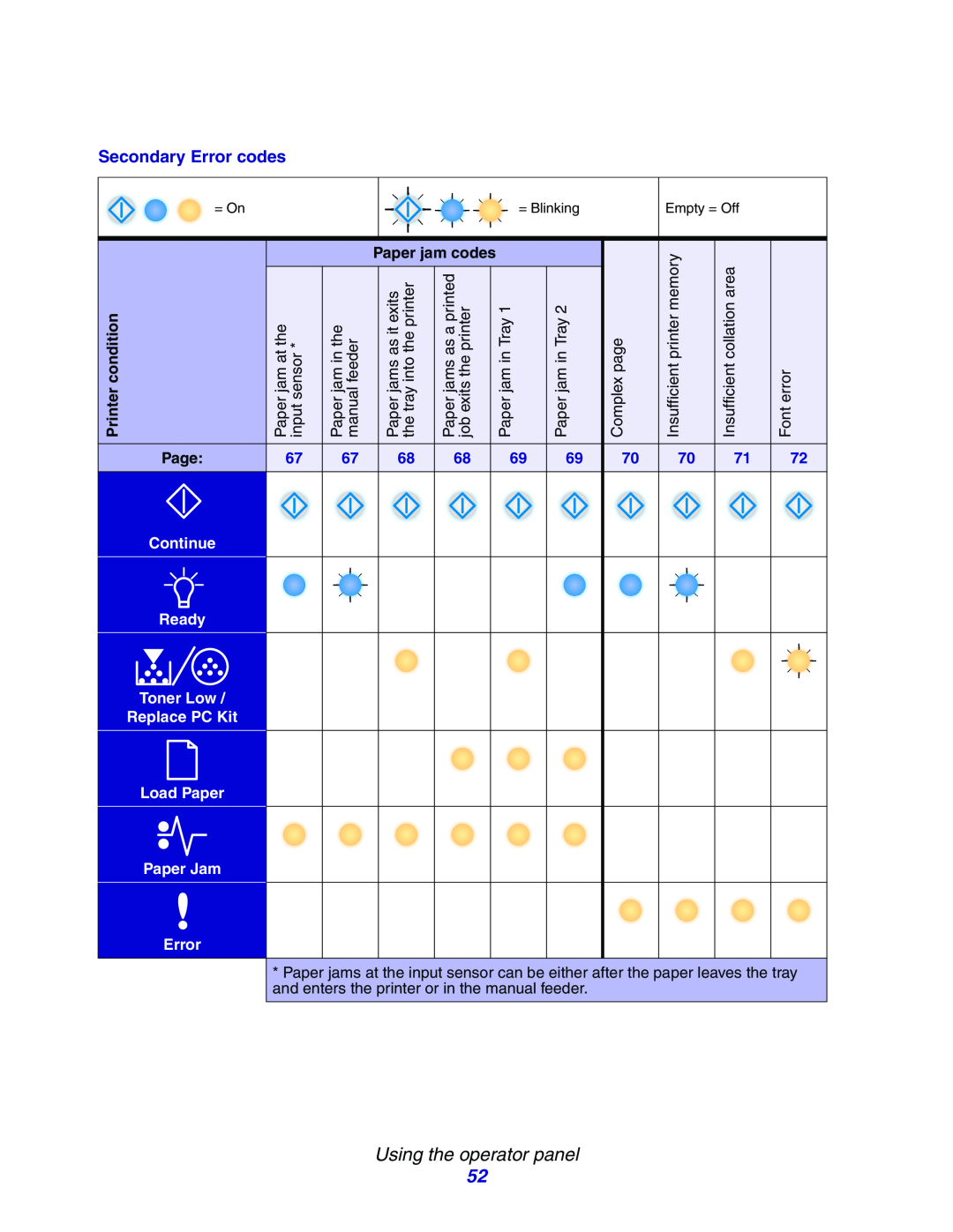 Lexmark E234N manual Secondary Error codes, Using the operator panel, Printer condition, Continue, Ready 