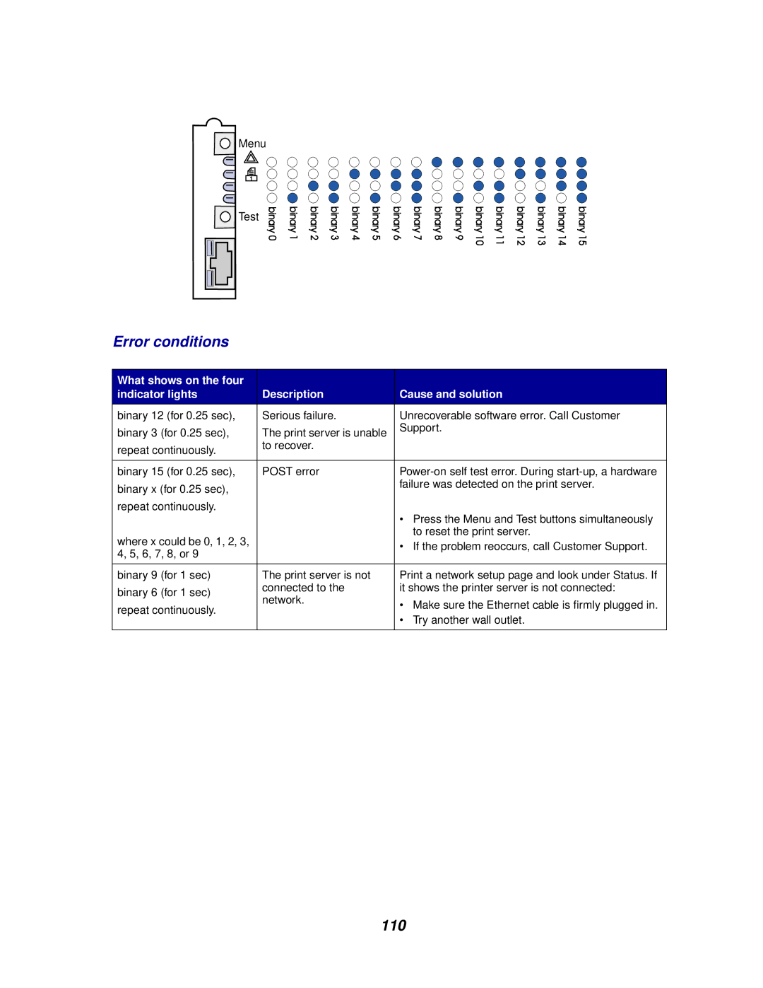 Lexmark E320/E322 manual Error conditions 