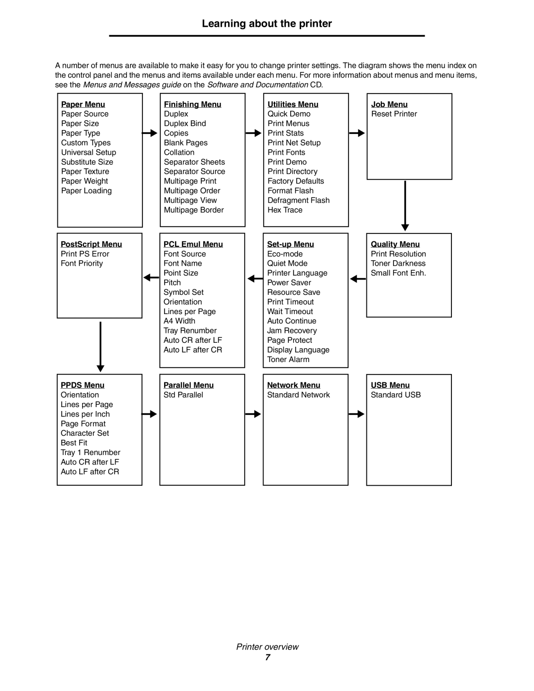 Lexmark E352DN manual Paper Menu, PostScript Menu, Ppds Menu, Finishing Menu, PCL Emul Menu, Parallel Menu, Utilities Menu 