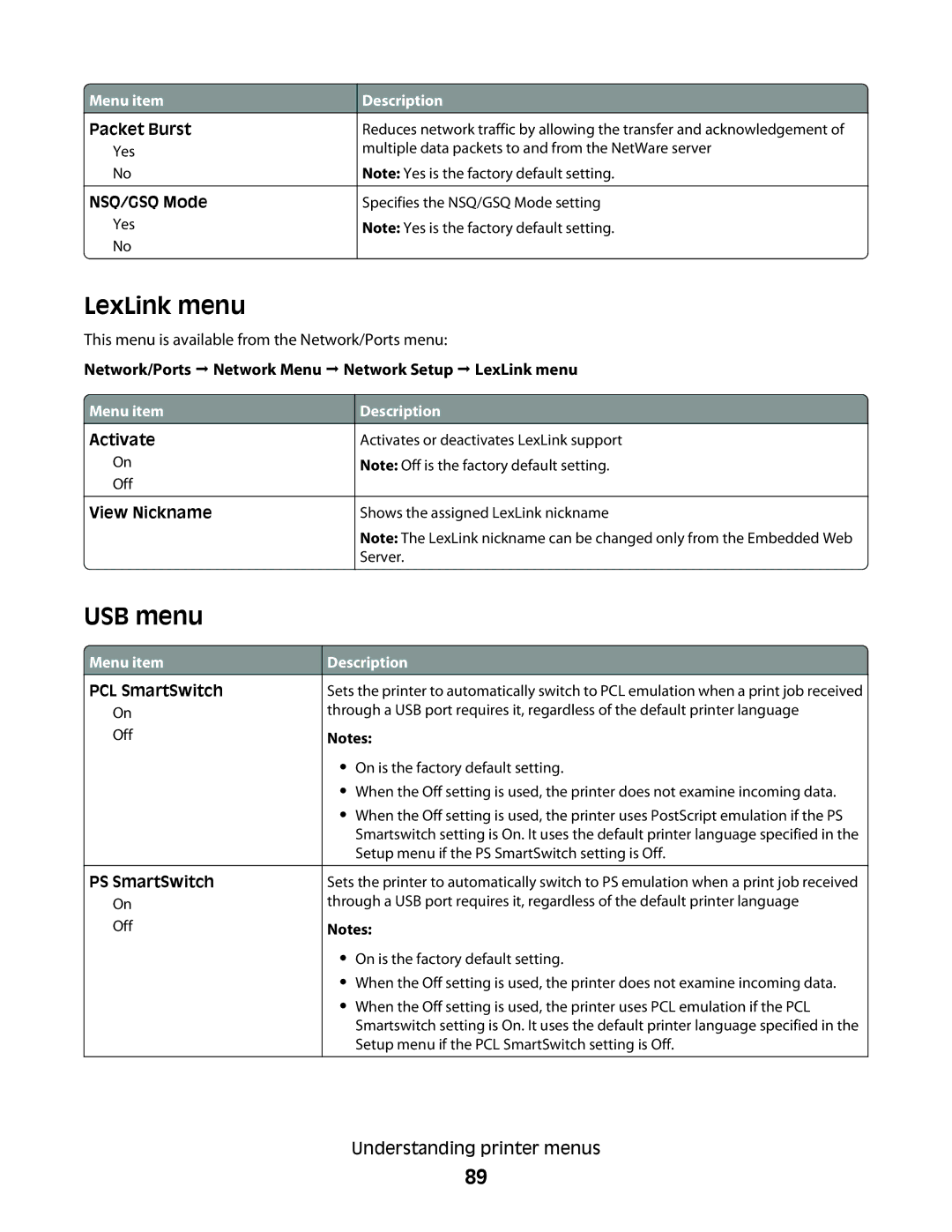 Lexmark E462dtn, E460dw manual LexLink menu, USB menu 