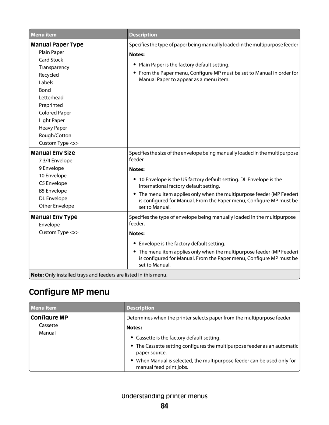 Lexmark E460dw manual Configure MP menu, Manual Paper Type 