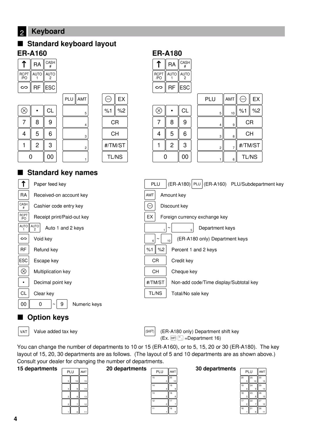 Lexmark Keyboard Standard keyboard layout ER-A160 ER-A180, Standard key names, Option keys, Departments 