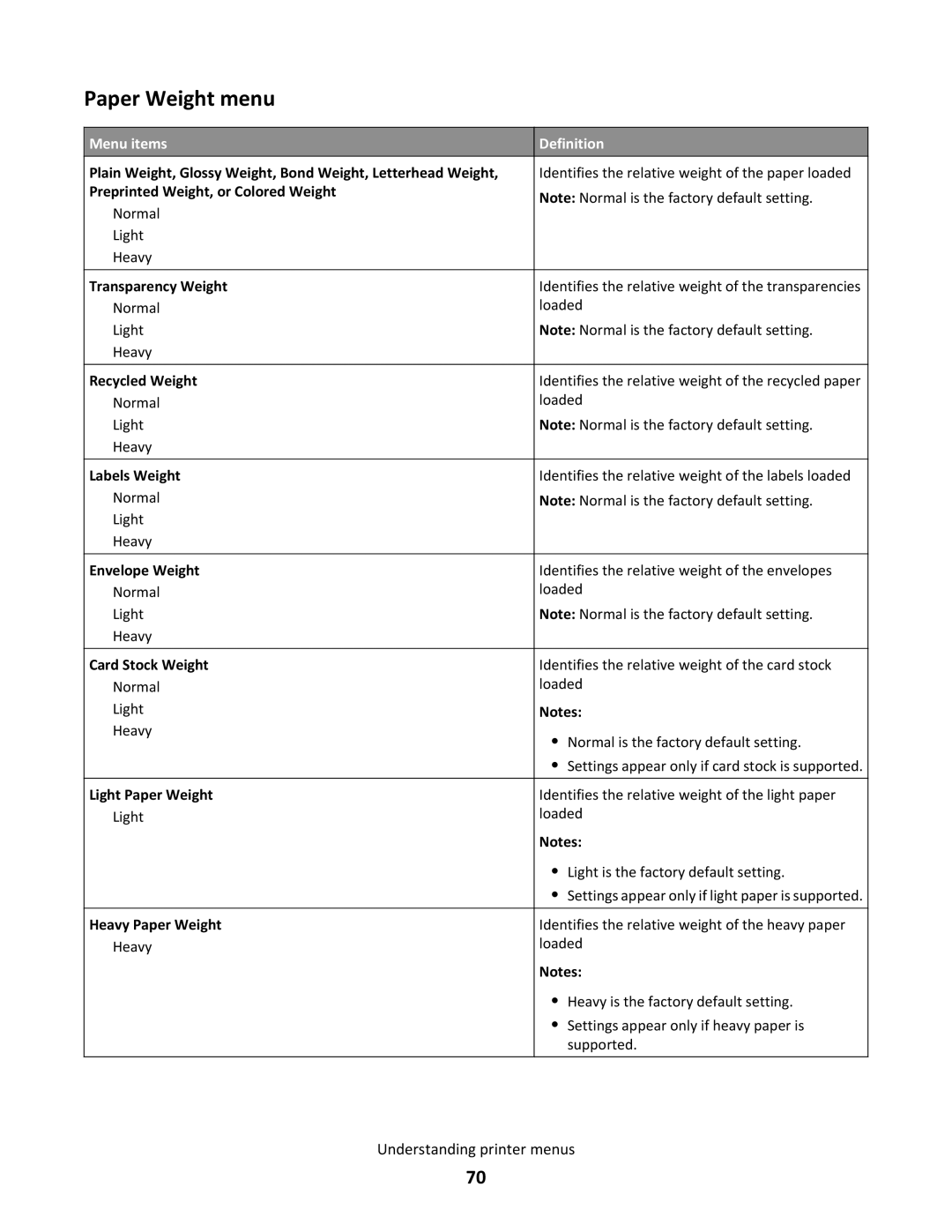 Lexmark 26C0104, gd2, gd1, dn1, dn2, 43W, 439, 430, 544dn, 544n, 5025, 26C0000, 26C0050, xd2 Paper Weight menu, Menu items Definition 