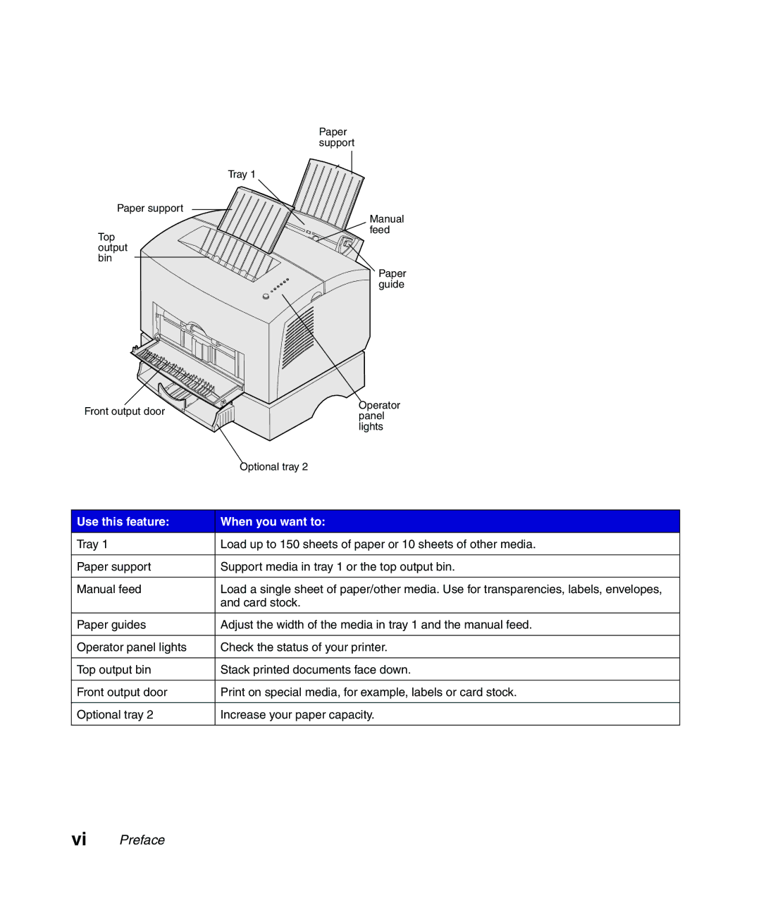 Lexmark Infoprint 1116 setup guide Vi Preface 