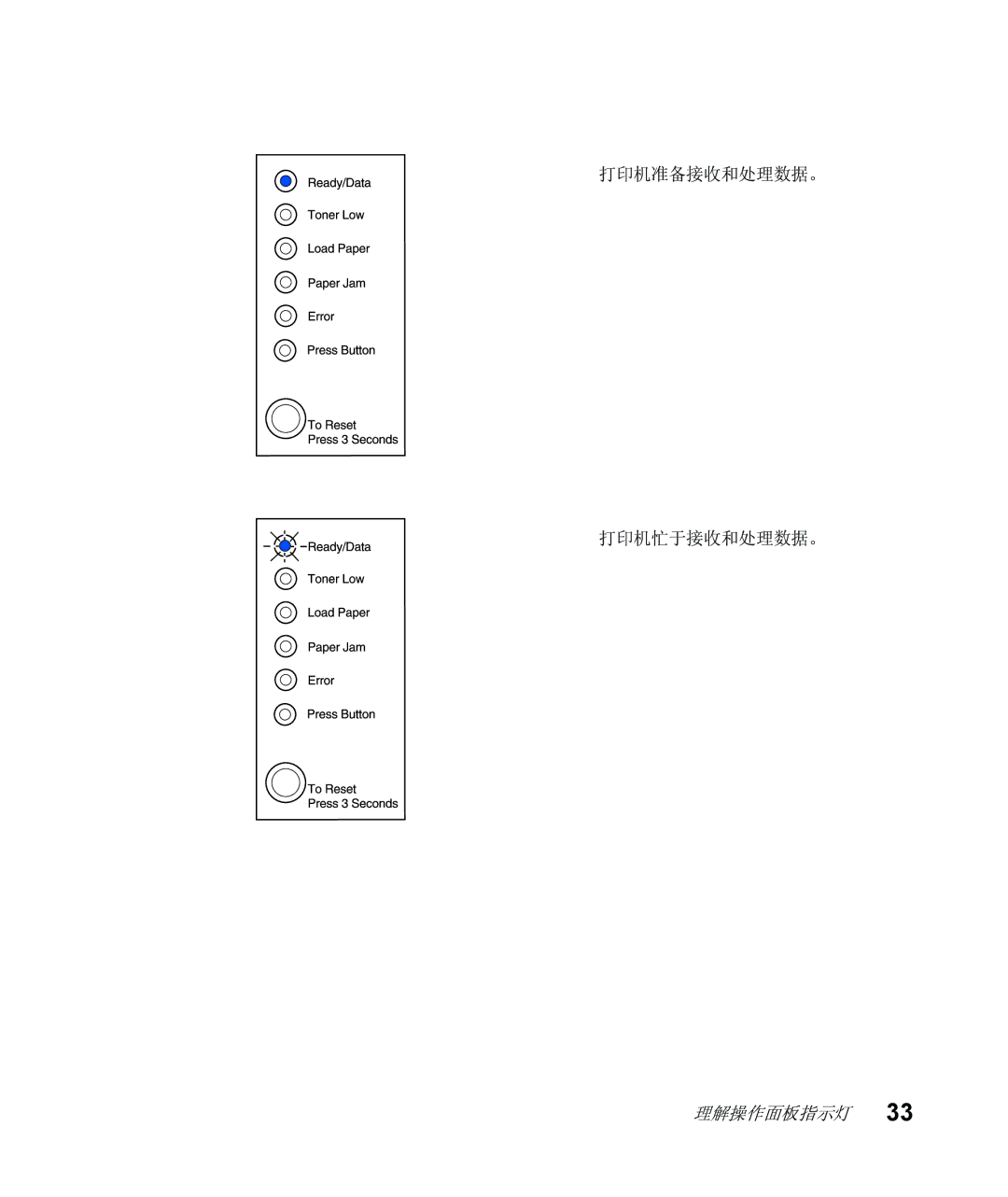 Lexmark Infoprint 1116 setup guide 打印机准备接收和处理数据。 打印机忙于接收和处理数据。 