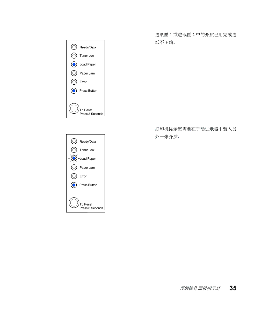 Lexmark Infoprint 1116 setup guide 进纸匣 1 或进纸匣 2 中的介质已用完或进 纸不正确。 打印机提示您需要在手动进纸器中装入另 外一张介质。 