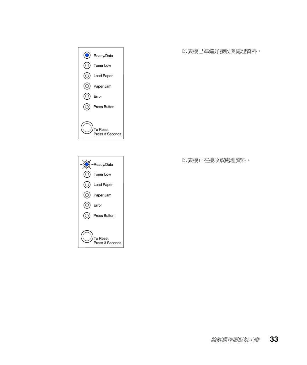 Lexmark Infoprint 1116 setup guide 印表機已準備好接收與處理資料。 印表機正在接收或處理資料。 