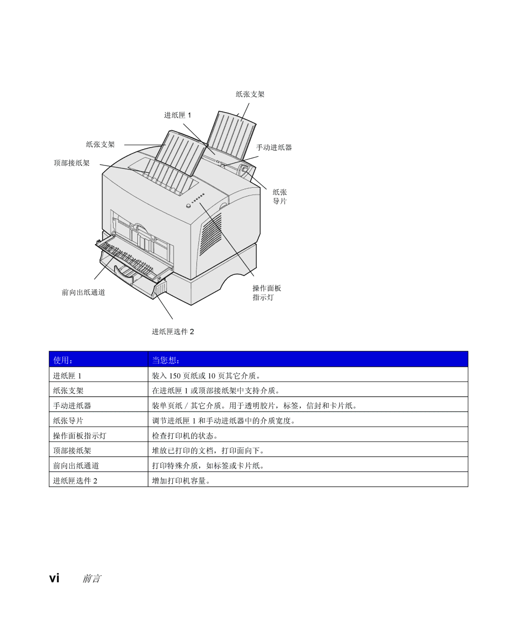 Lexmark Infoprint 1116 setup guide Vi 前言 