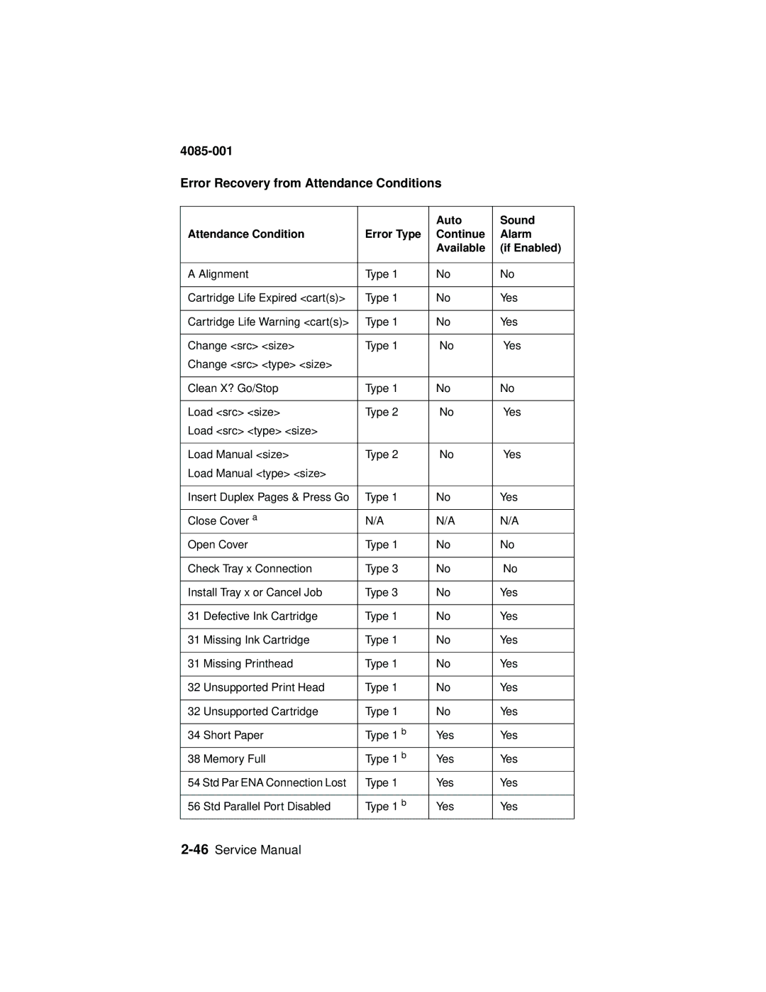 Lexmark J110, Printer manual Error Recovery from Attendance Conditions 