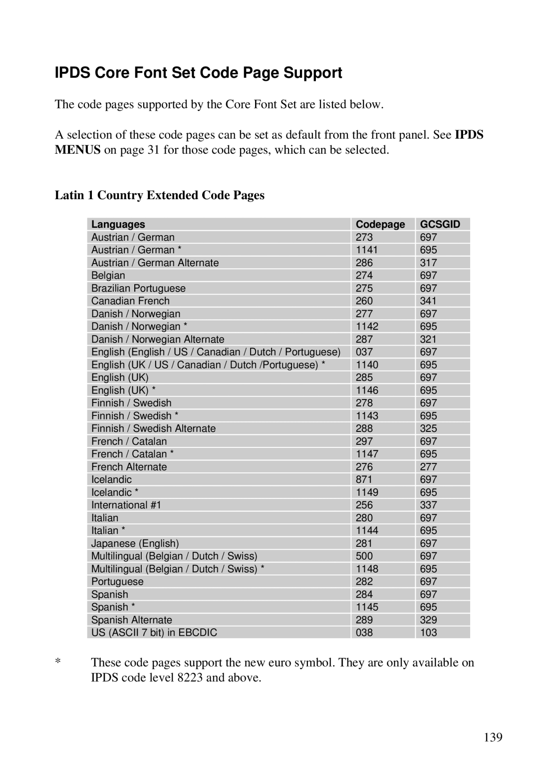 Lexmark Se 3455, K 1220 manual Ipds Core Font Set Code Page Support, Latin 1 Country Extended Code Pages 
