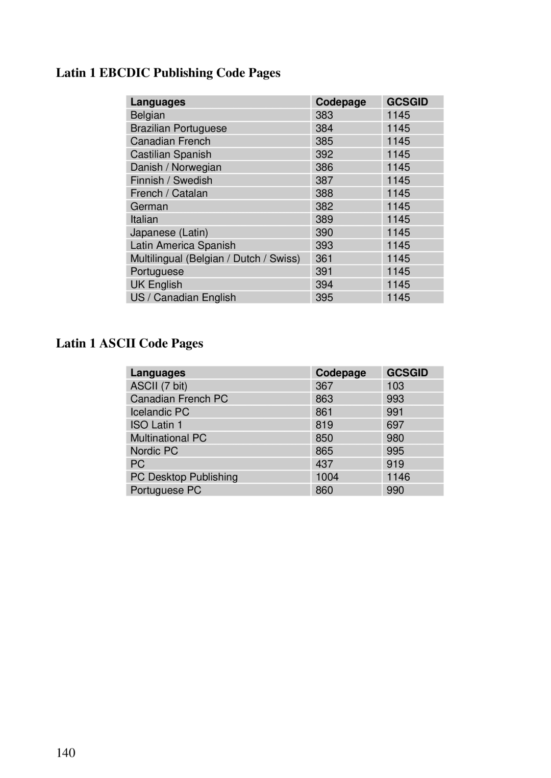 Lexmark K 1220, Se 3455 manual Latin 1 Ebcdic Publishing Code Pages, Latin 1 Ascii Code Pages 