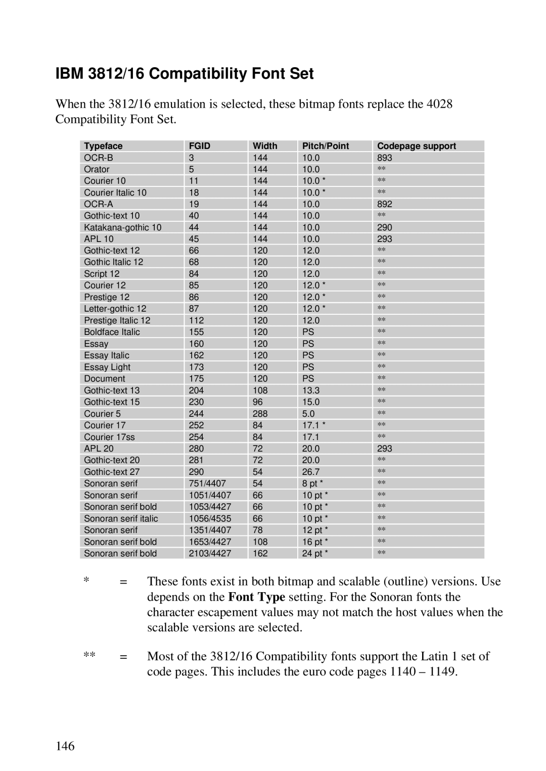 Lexmark K 1220, Se 3455 manual IBM 3812/16 Compatibility Font Set, Fgid 