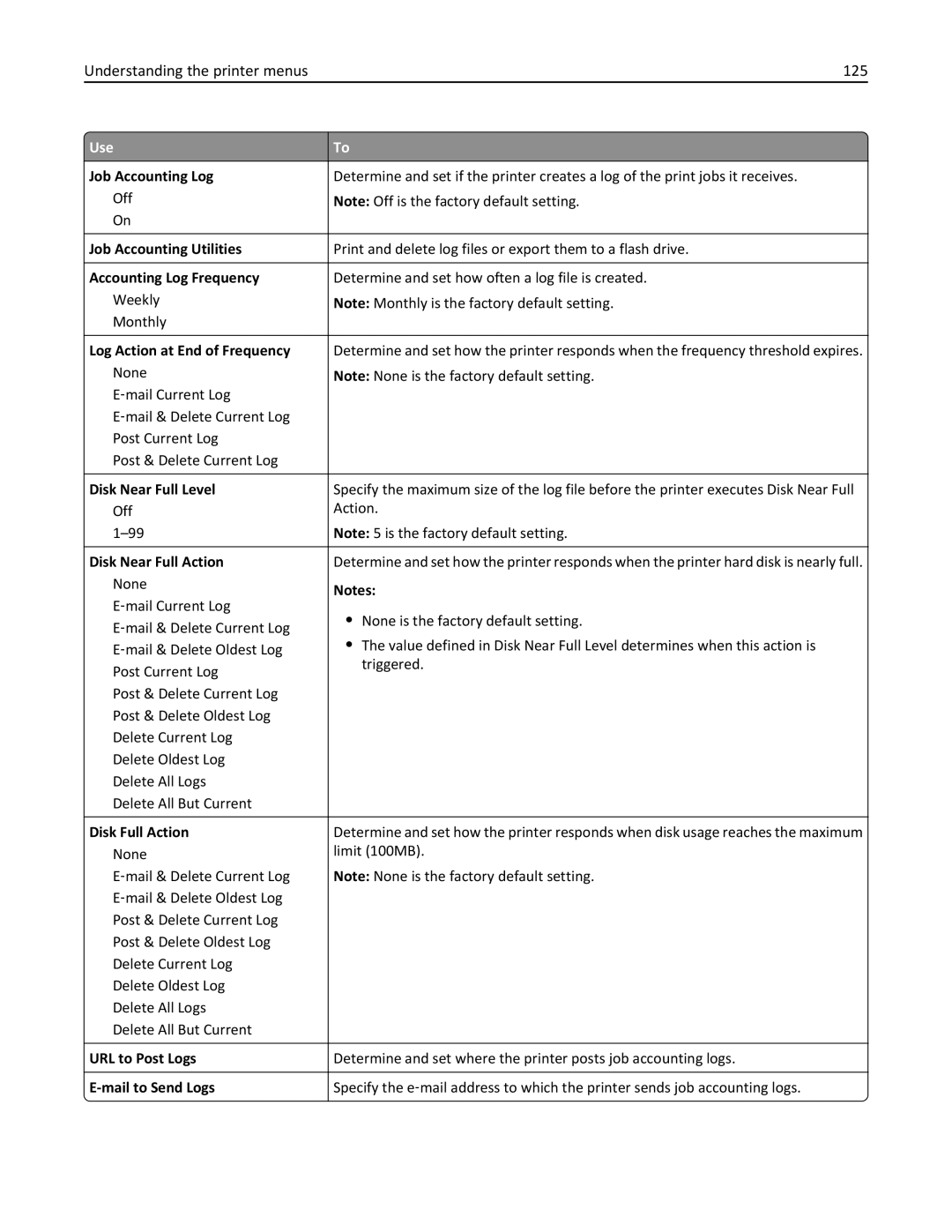 Lexmark M5163DN manual Understanding the printer menus 125 