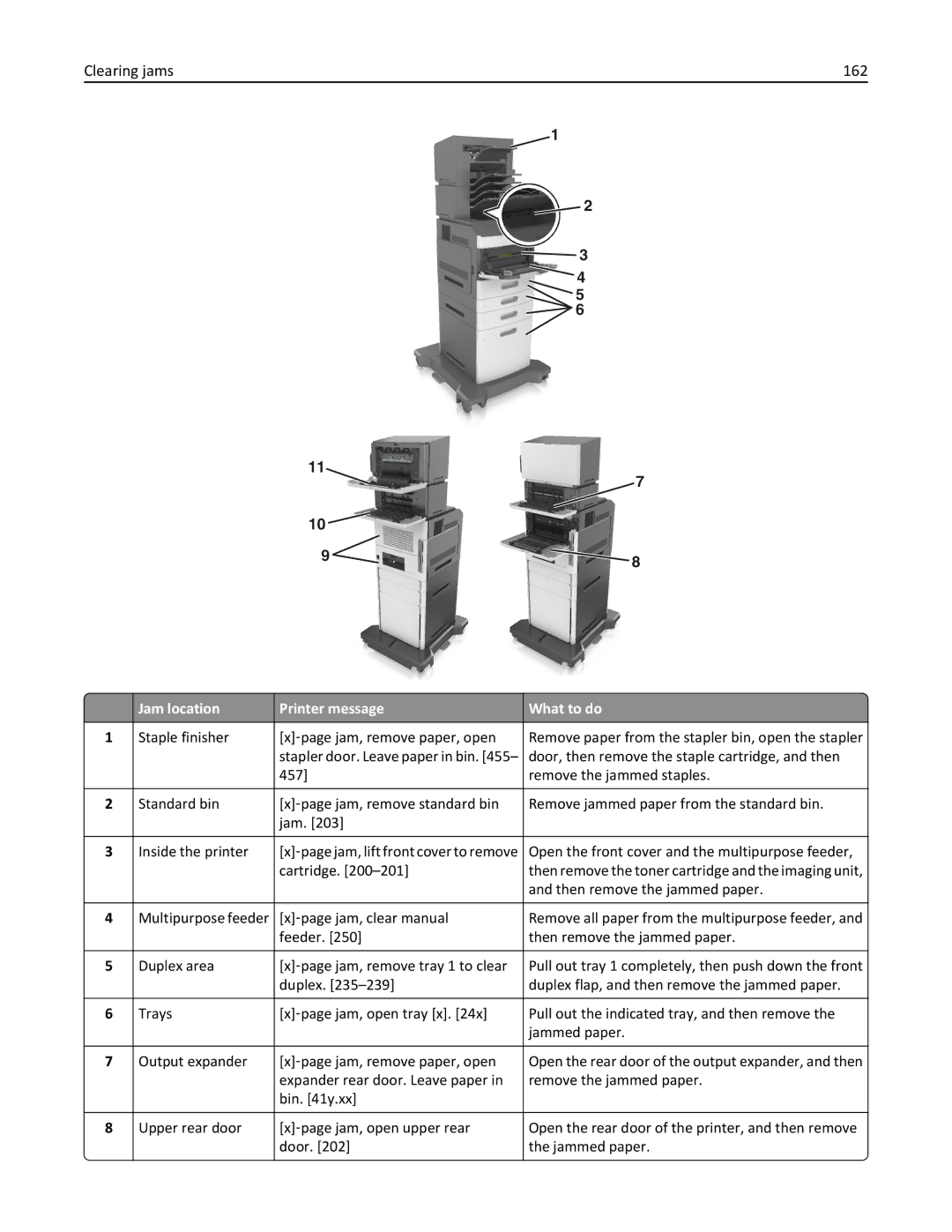 Lexmark M5163DN manual Clearing jams 162, Jam location Printer message What to do 