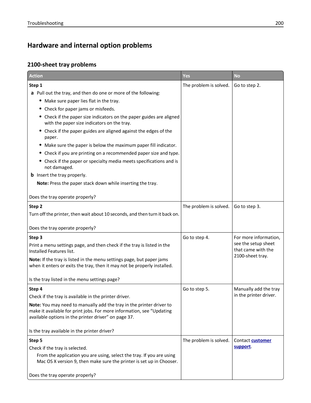 Lexmark M5163DN manual Hardware and internal option problems, Sheet tray problems, Troubleshooting 200 