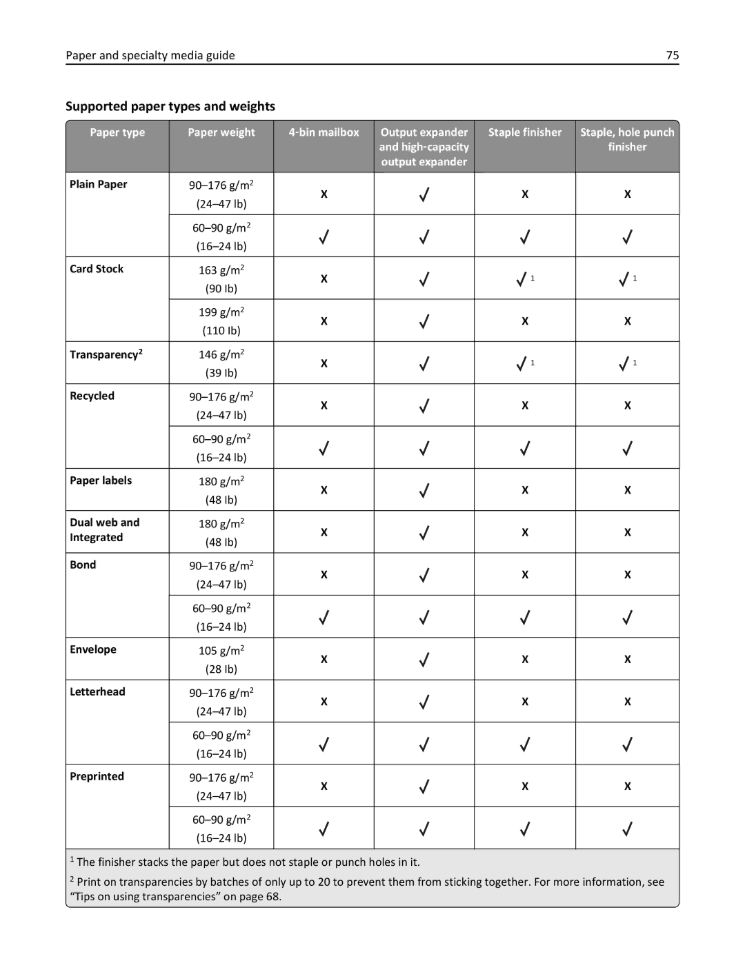 Lexmark M5163DN manual Supported paper types and weights 