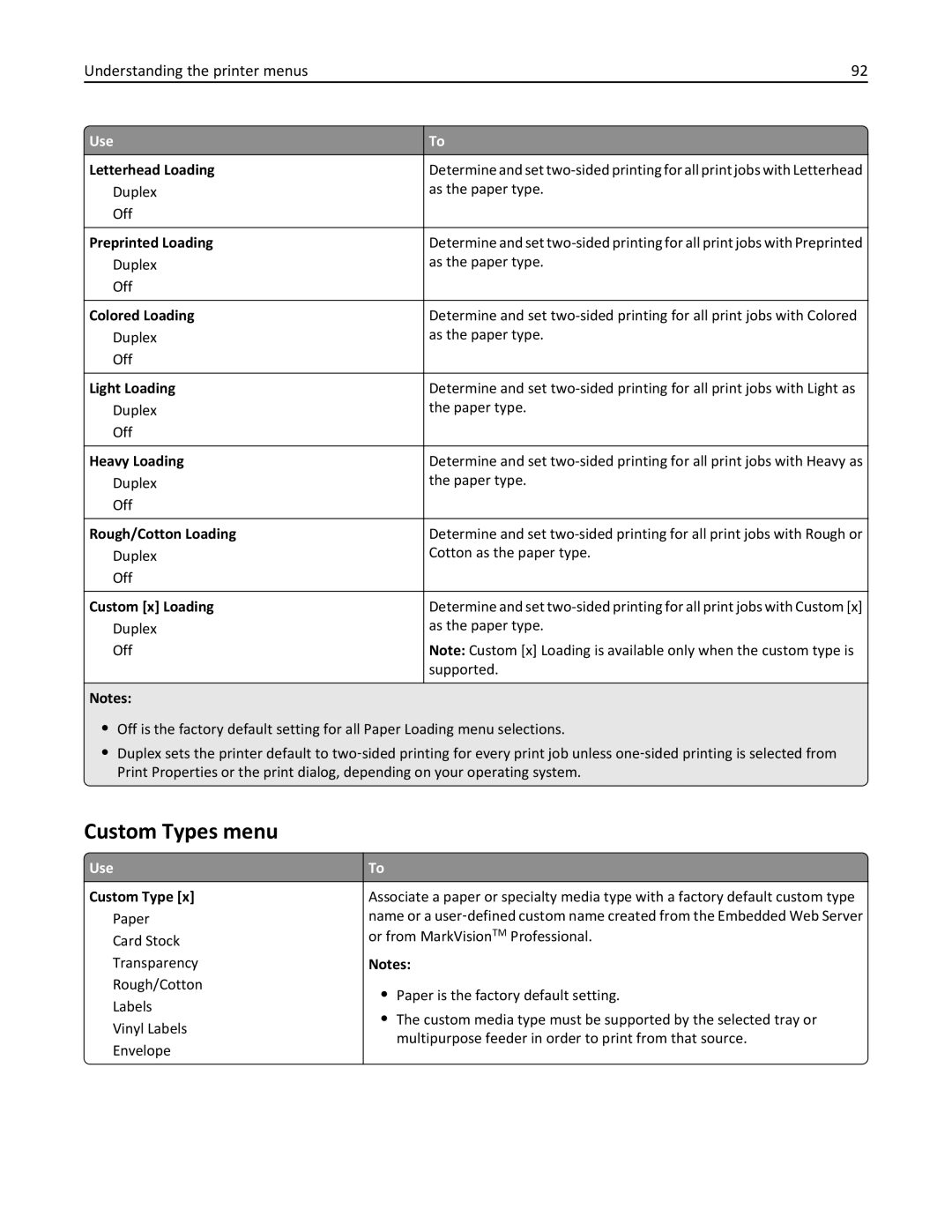 Lexmark M5163DN manual Custom Types menu 