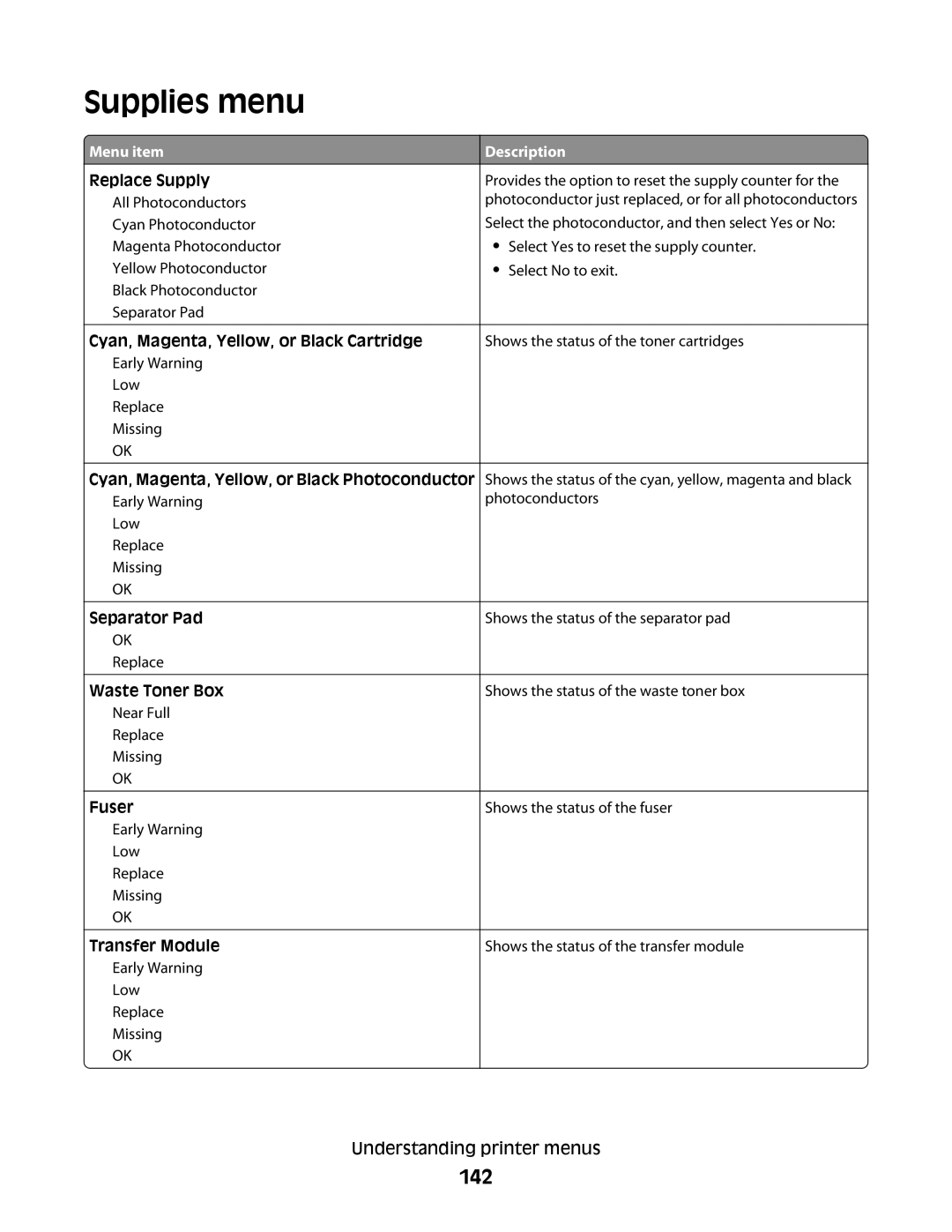 Lexmark MS00850, MS00859, MS00853, MS00855 manual Supplies menu, 142 