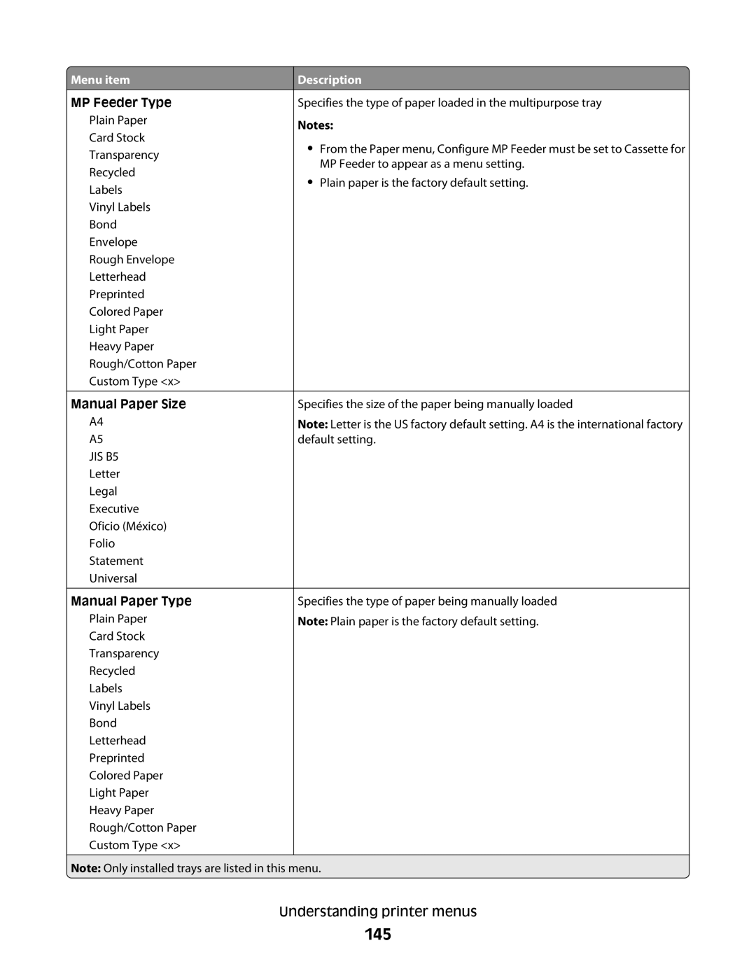 Lexmark MS00853, MS00859, MS00850, MS00855 manual 145, MP Feeder Type, Manual Paper Size, Manual Paper Type 