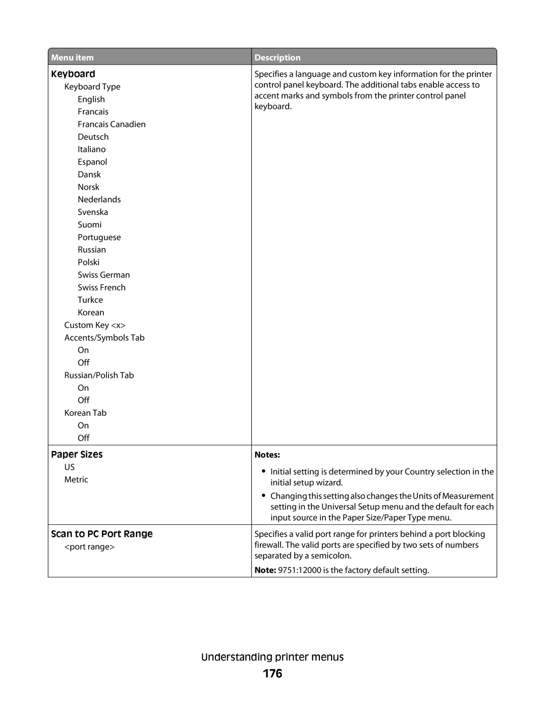 Lexmark MS00859, MS00853, MS00850, MS00855 manual 176, Paper Sizes, Scan to PC Port Range 