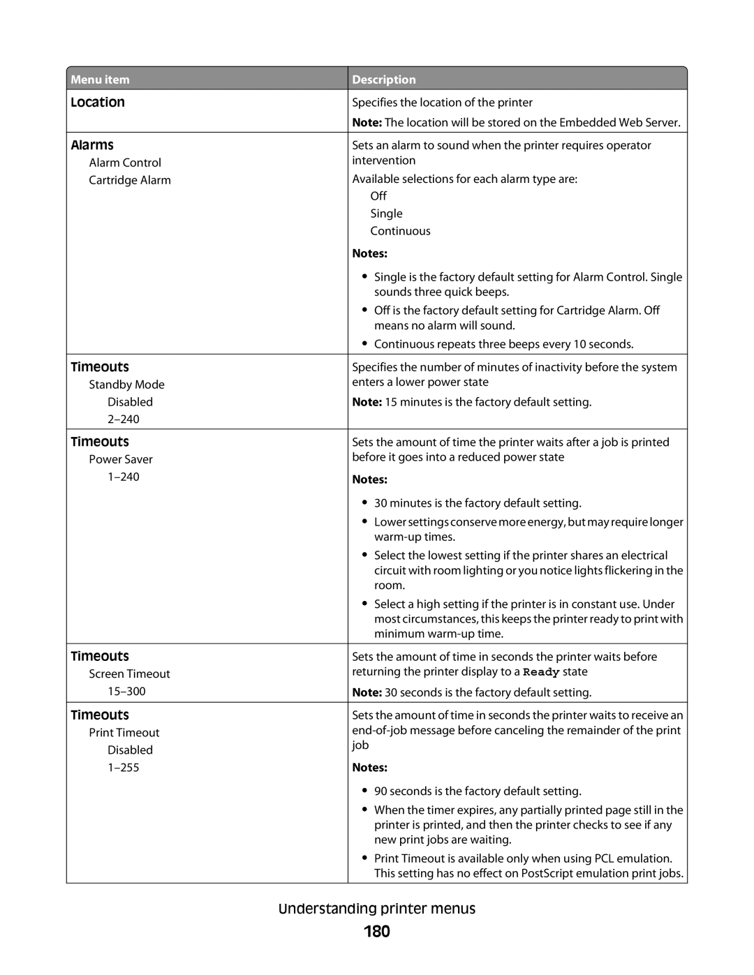 Lexmark MS00859, MS00853, MS00850, MS00855 manual 180, Location Alarms, Timeouts 