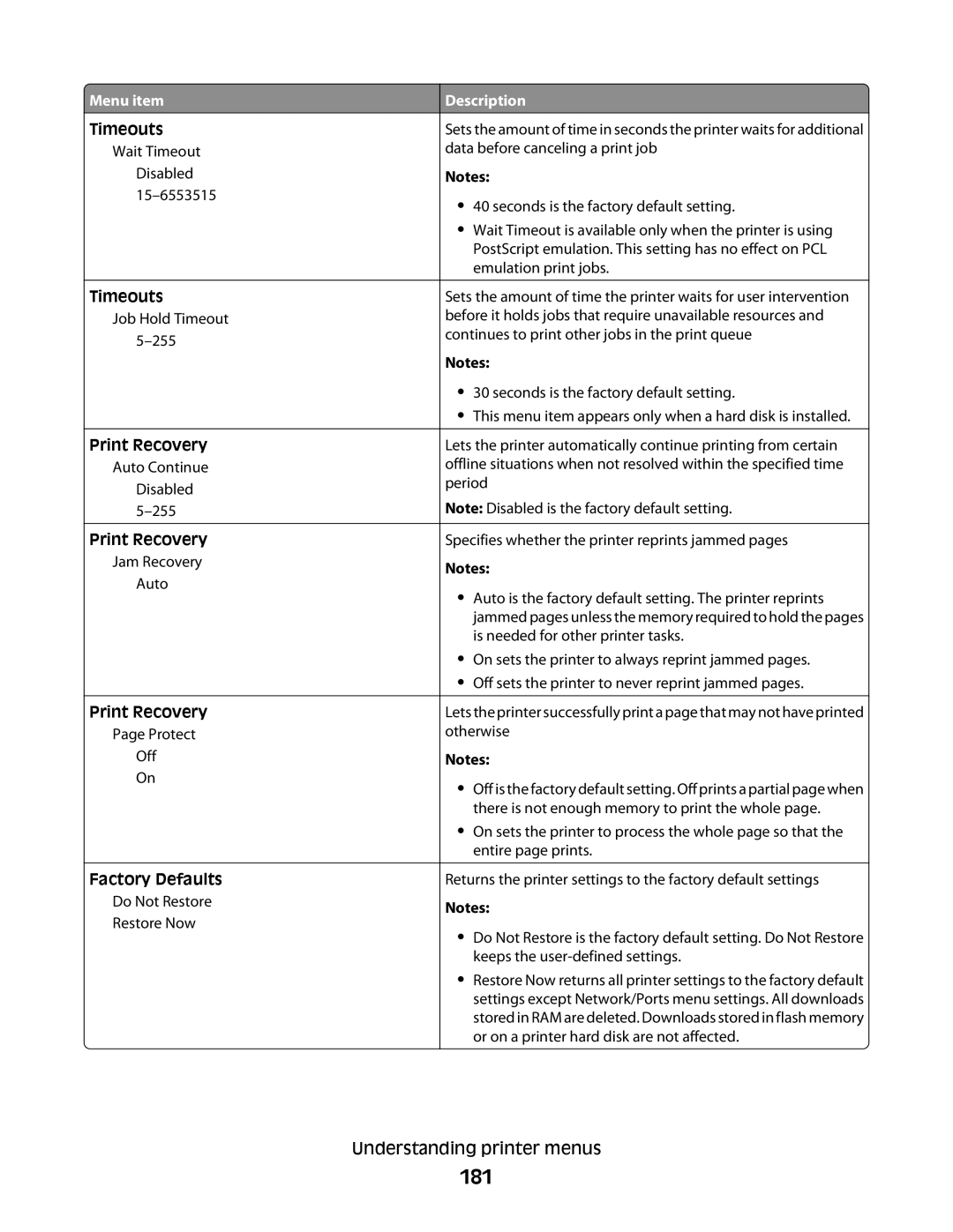 Lexmark MS00853, MS00859, MS00850, MS00855 manual 181, Print Recovery, Factory Defaults 