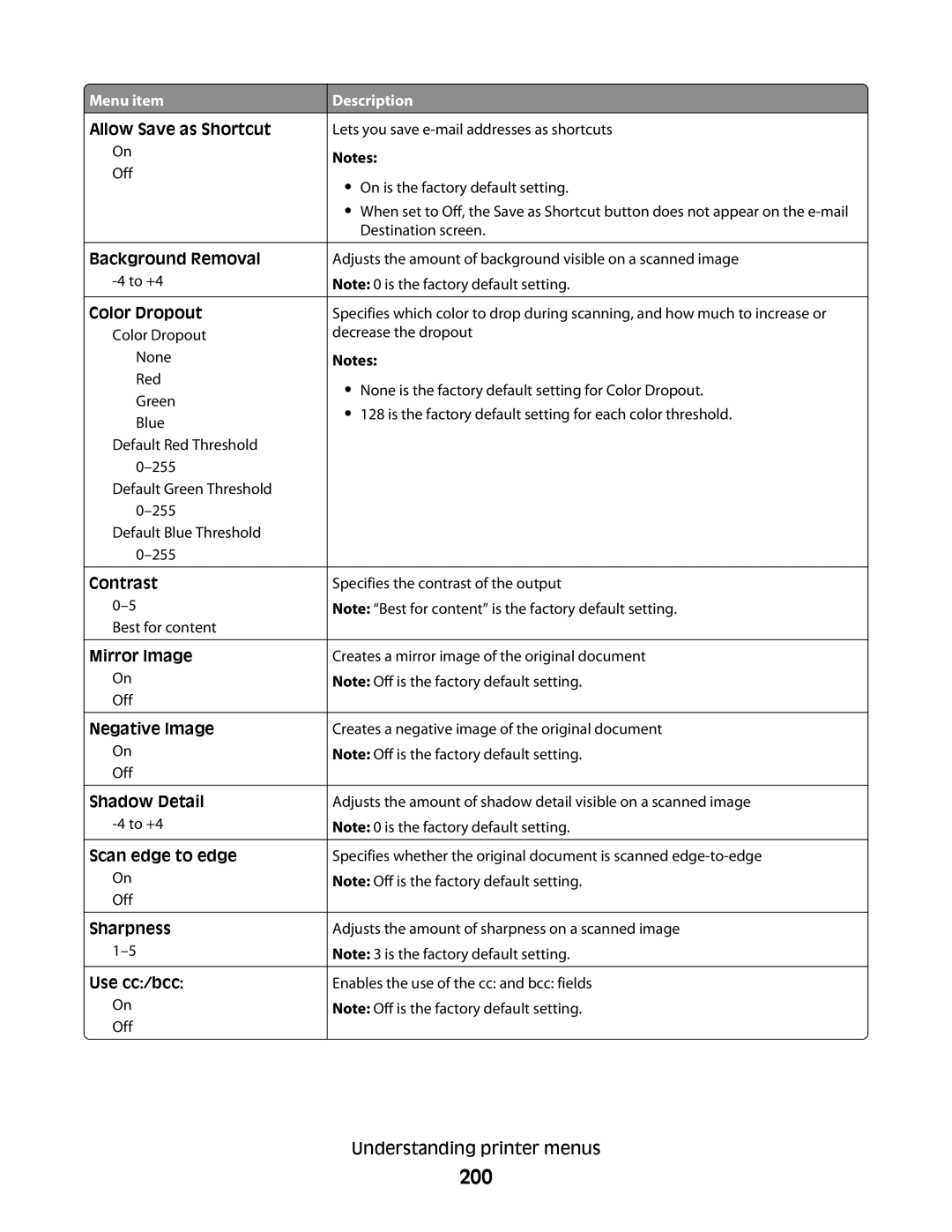 Lexmark MS00859, MS00853, MS00850, MS00855 manual 200, Sharpness Use cc/bcc 