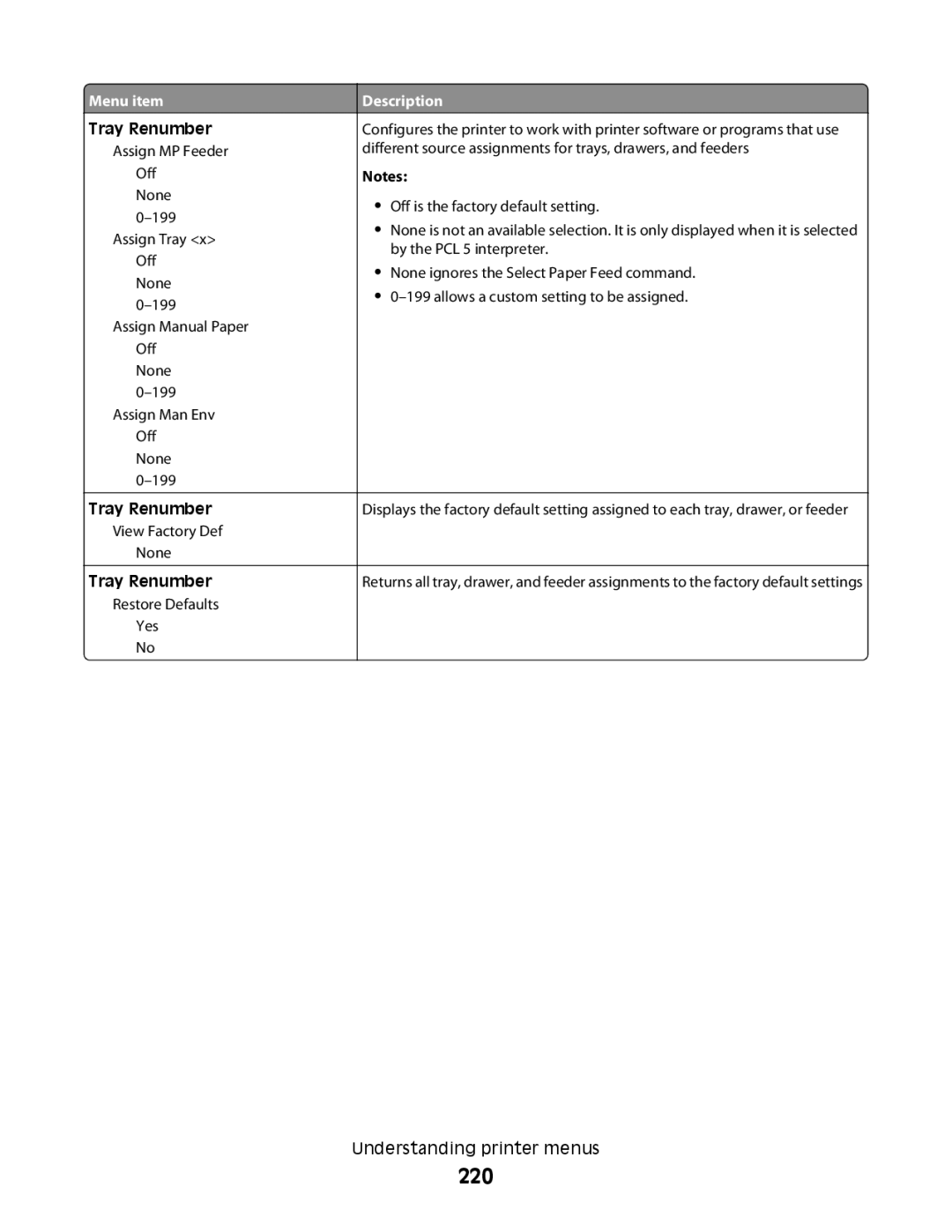 Lexmark MS00859, MS00853, MS00850, MS00855 manual 220, Tray Renumber 