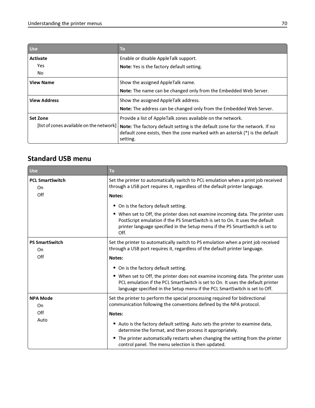 Lexmark 35S0150, 35S0200, MS410DN manual Standard USB menu, Activate, View Name, Set Zone 