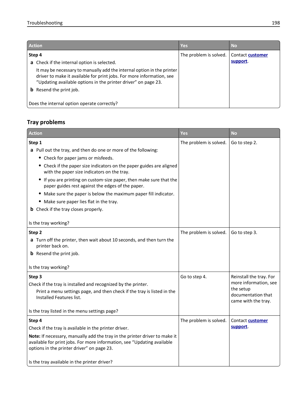 Lexmark MX310 manual Tray problems, Troubleshooting 198, Action Yes Step Problem is solved Go to step 