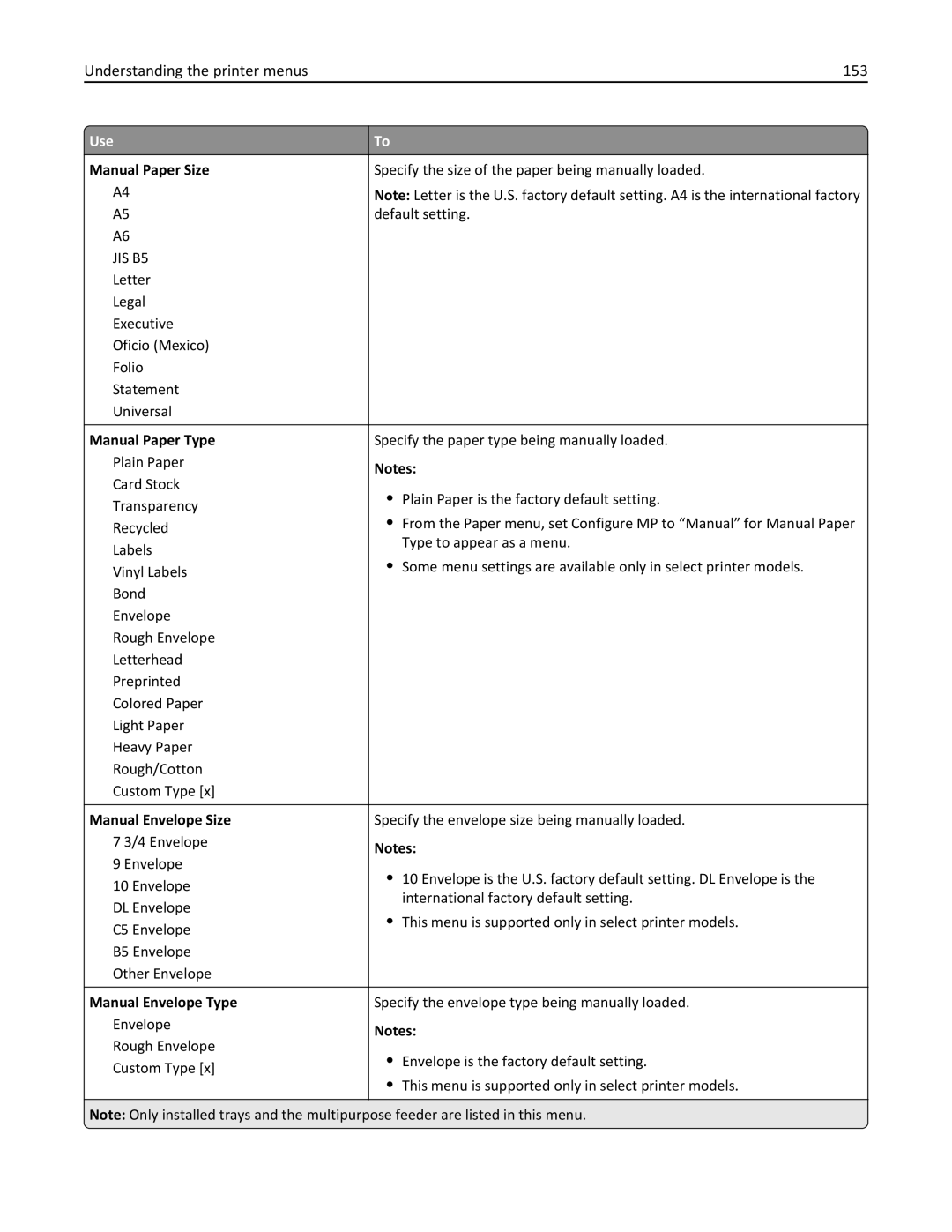 Lexmark MX6500E manual Understanding the printer menus 153, Manual Paper Size, Manual Paper Type, Manual Envelope Size 