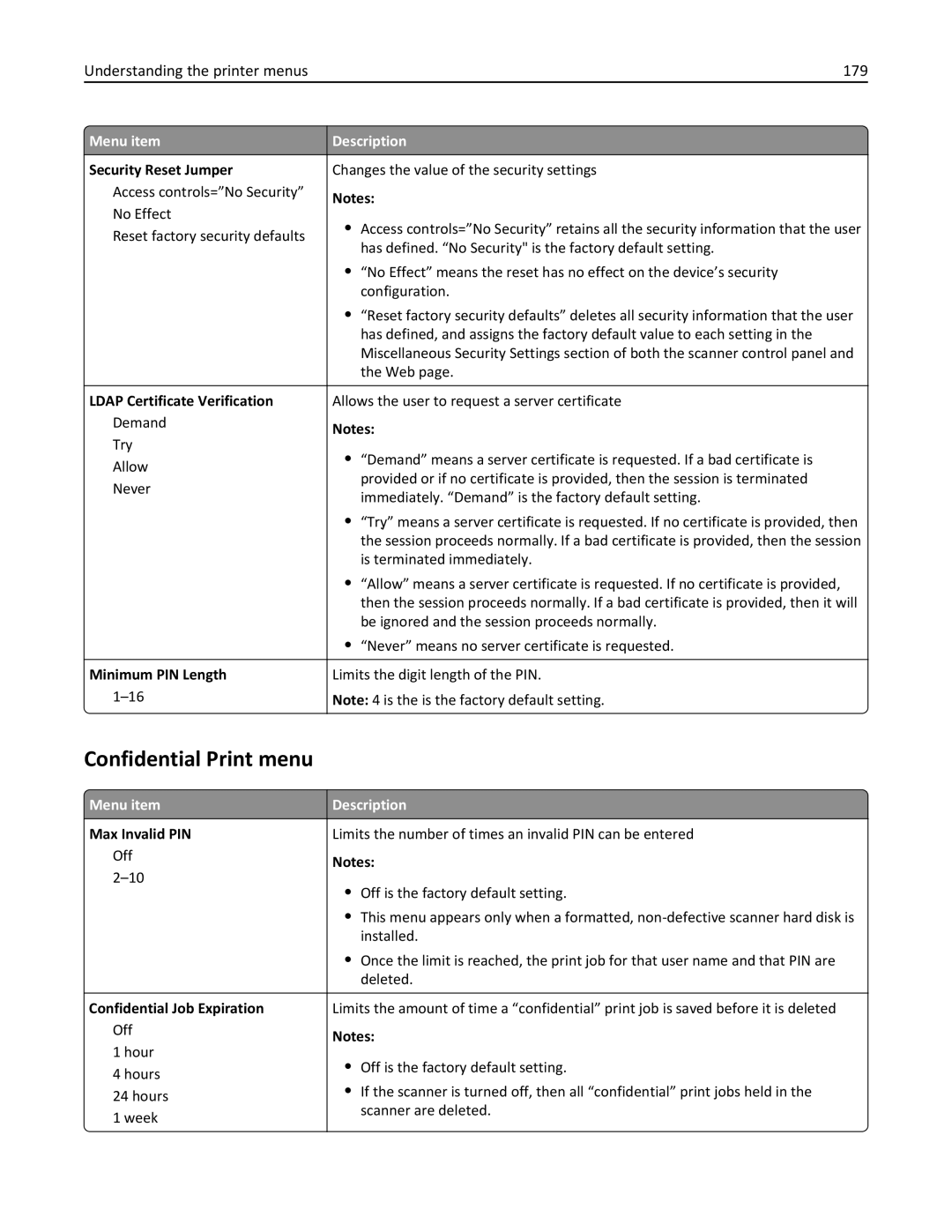 Lexmark MX6500E manual Confidential Print menu, Understanding the printer menus 179 