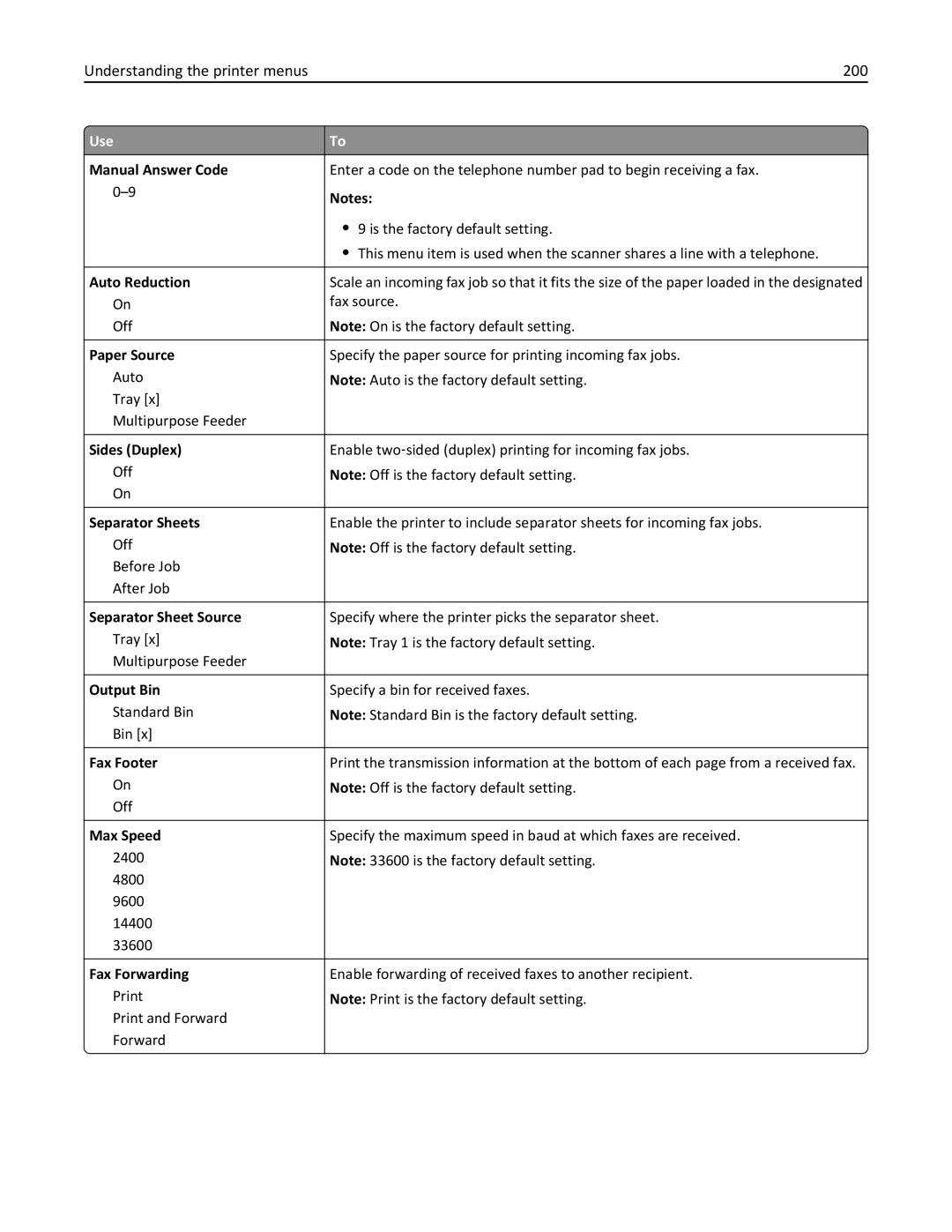 Lexmark MX6500E manual Understanding the printer menus 200 