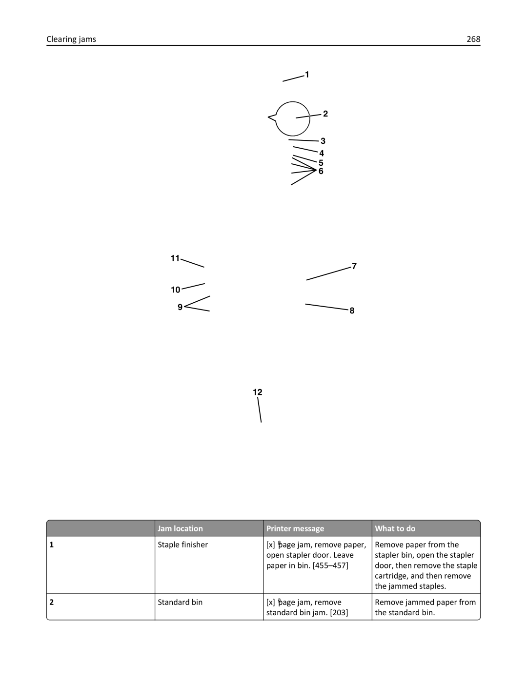 Lexmark MX6500E manual Clearing jams 268, Jam location Printer message What to do 