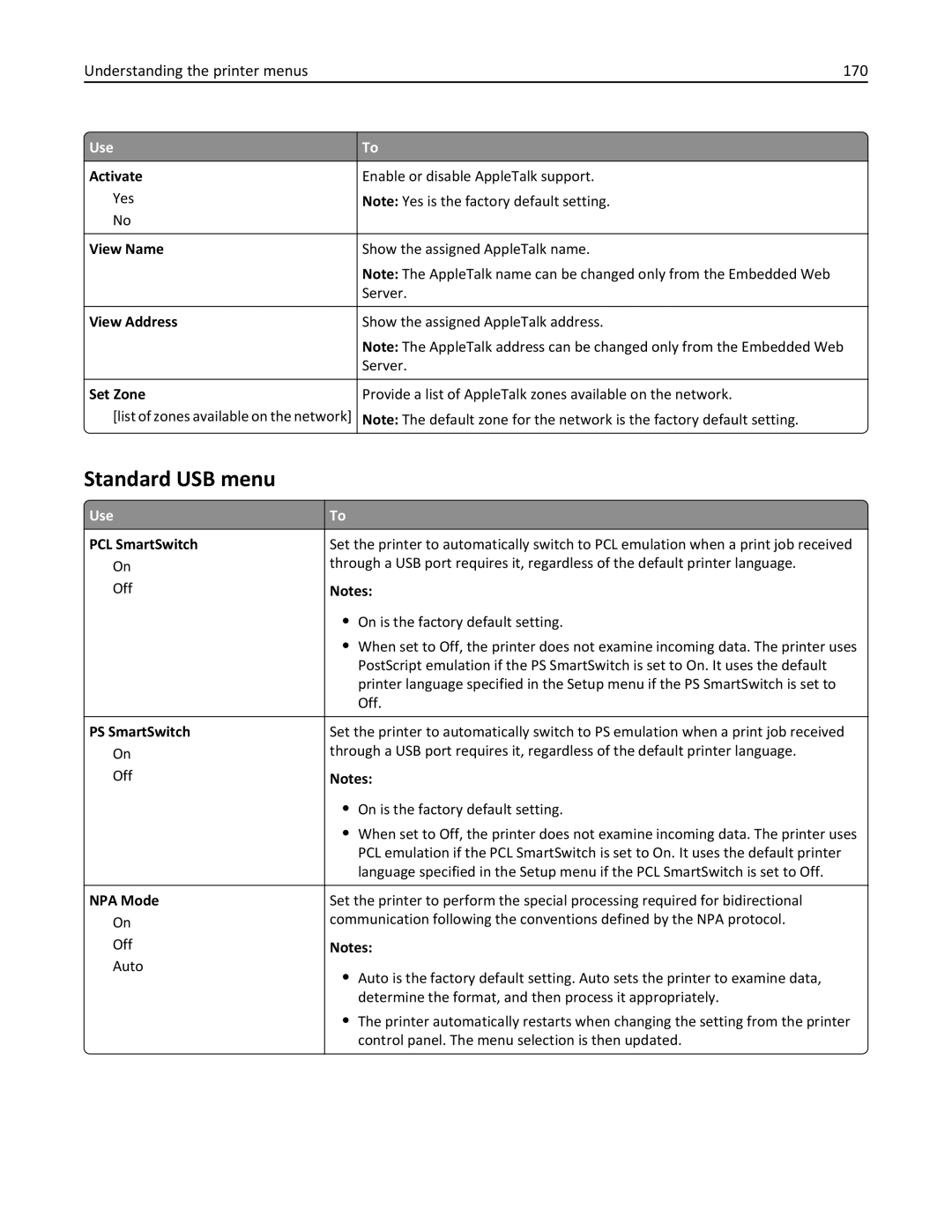 Lexmark MX710DHE, 24T7310, 237, 037 Standard USB menu, Understanding the printer menus 170, Activate, View Name, Set Zone 