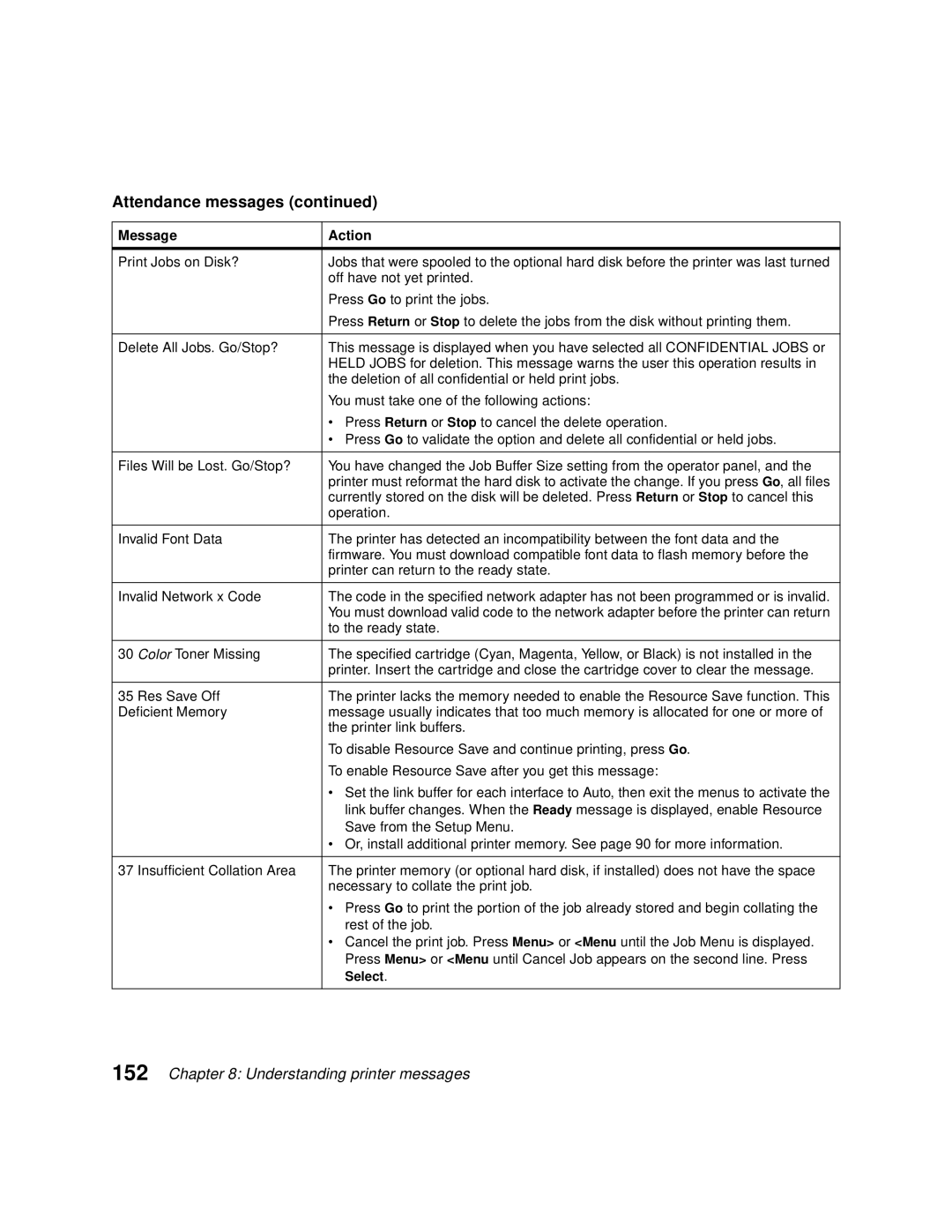 Lexmark Optra C710 manual Off have not yet printed, Press Go to print the jobs, Operation, To the ready state 