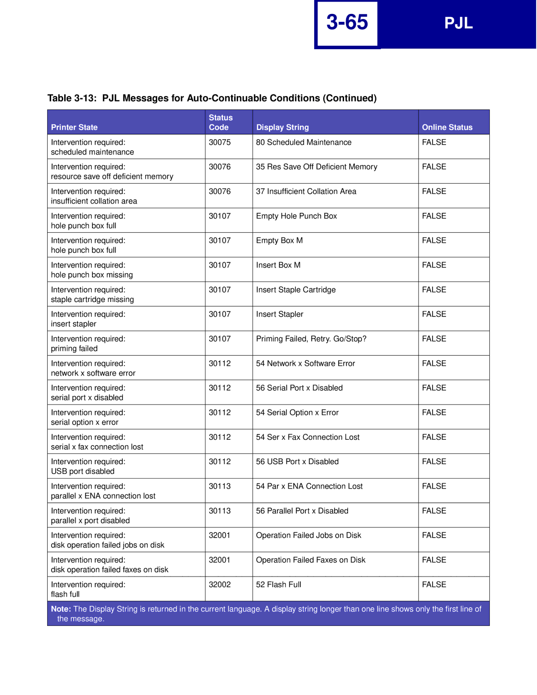 Lexmark Printer manual Intervention required 30075 Scheduled Maintenance 