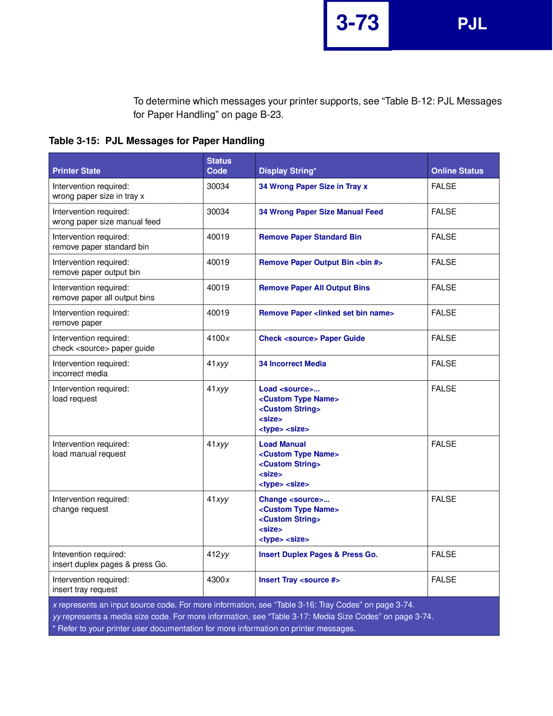 Lexmark manual PJL Messages for Paper Handling, Status Printer State Code Display String Online Status 