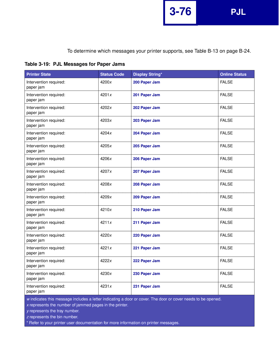 Lexmark manual PJL Messages for Paper Jams, Printer State Status Code Display String Online Status 