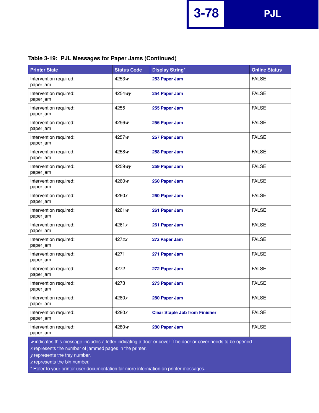 Lexmark Printer manual Intervention required 4253w 