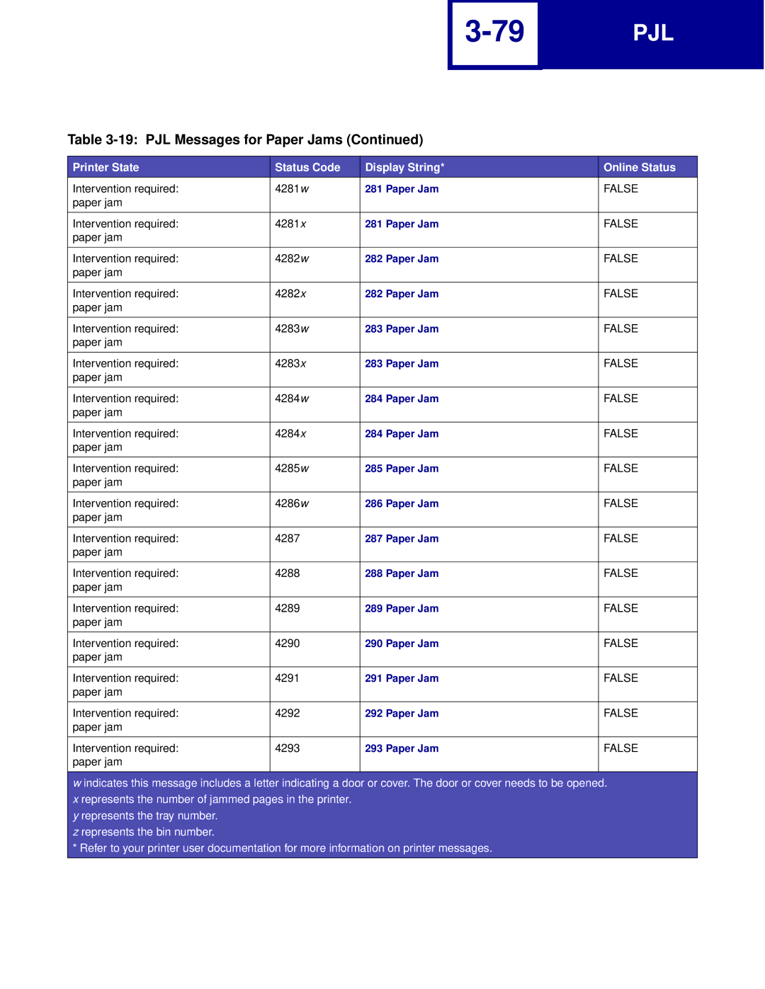 Lexmark Printer manual Intervention required 4281w 