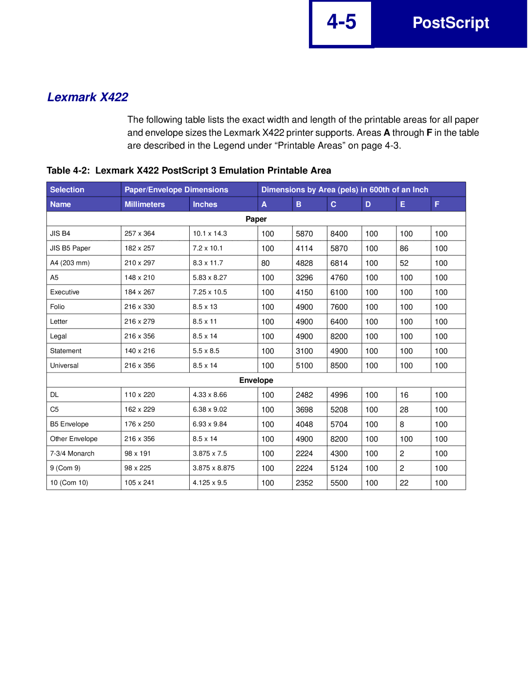 Lexmark Printer manual Lexmark X422 PostScript 3 Emulation Printable Area 