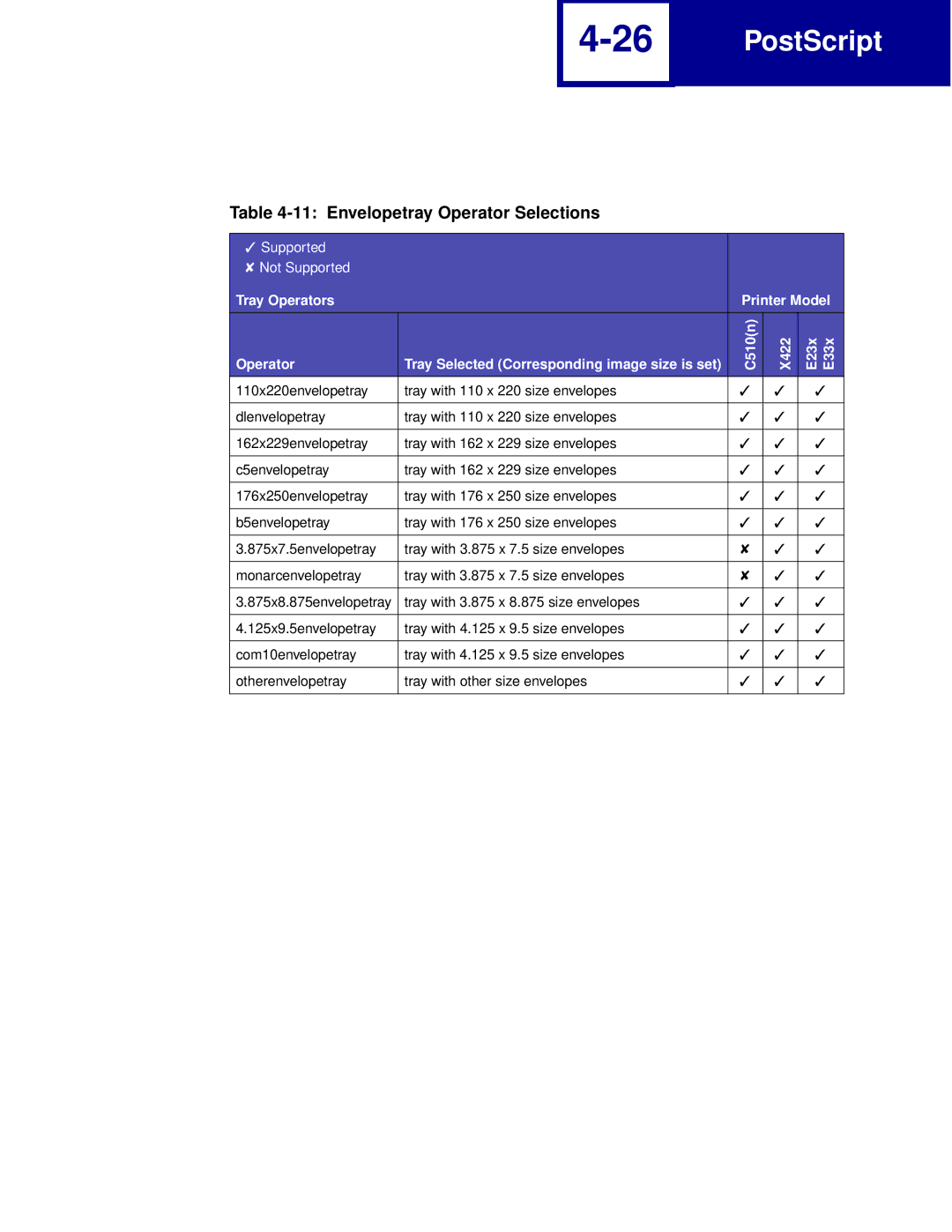 Lexmark Printer manual Envelopetray Operator Selections 