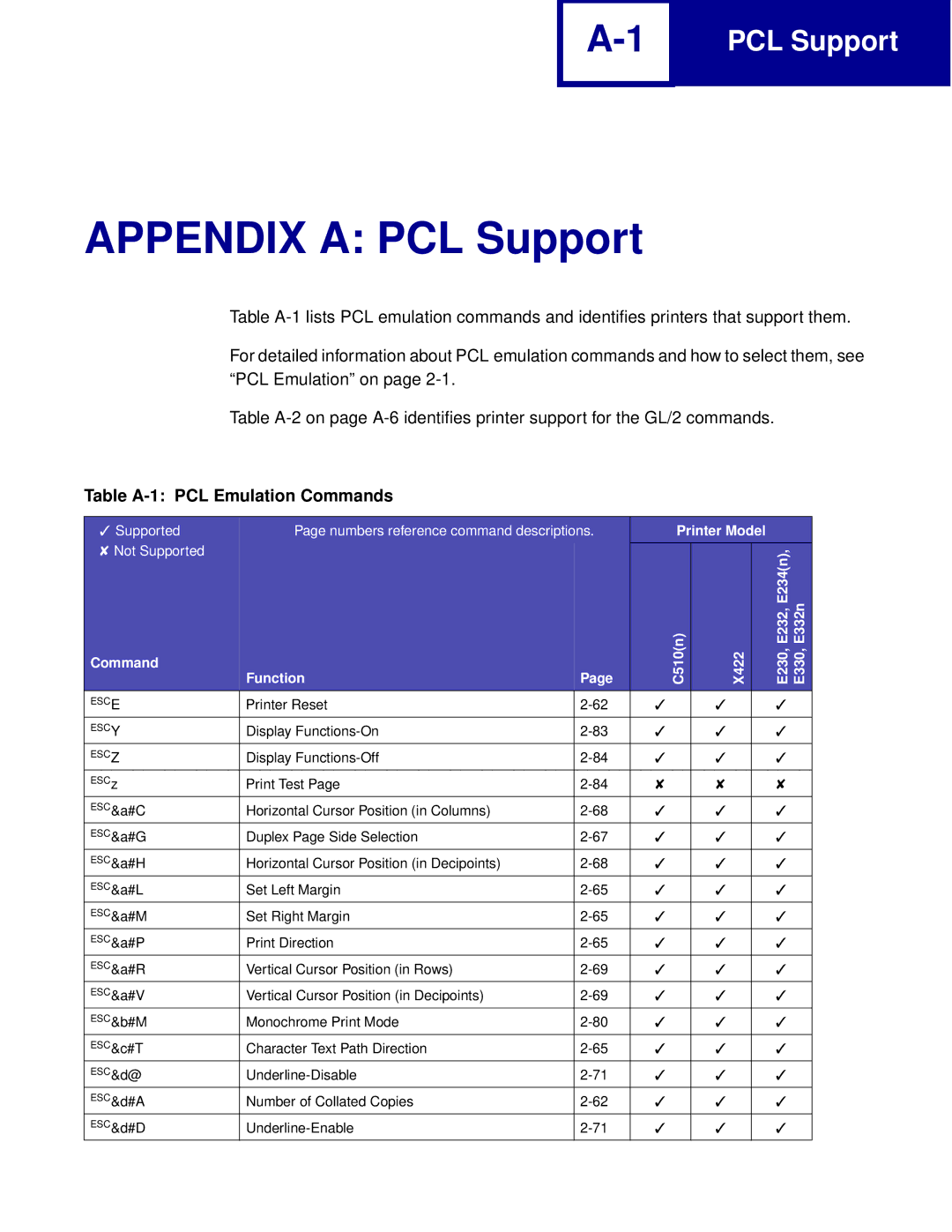 Lexmark Printer manual Table A-1 PCL Emulation Commands, C510n X422, Command Function 