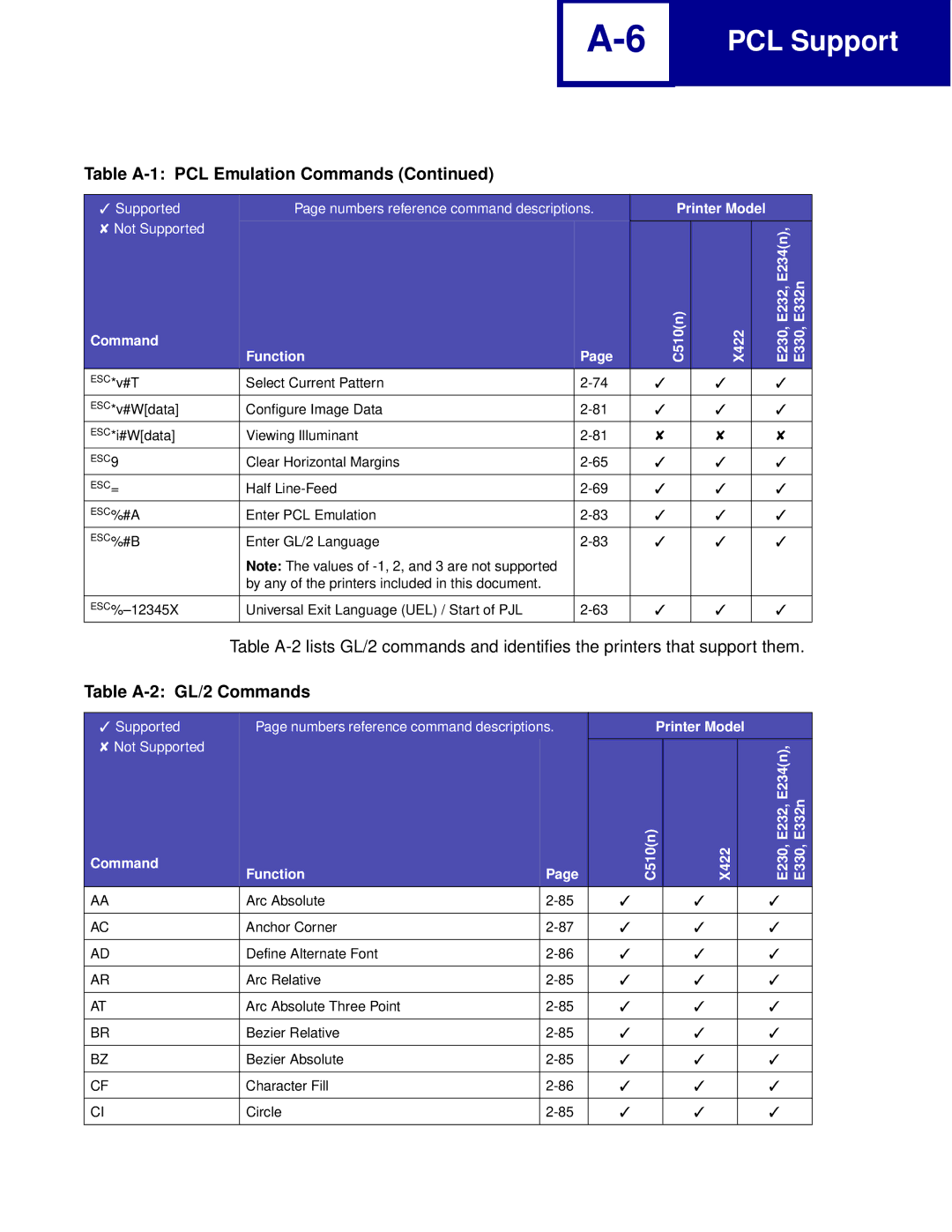 Lexmark Printer manual Table A-2 GL/2 Commands 