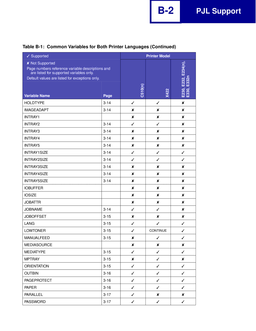 Lexmark Printer manual E230, E232, E234n, E330, E332n, Variable Name C510n X422 