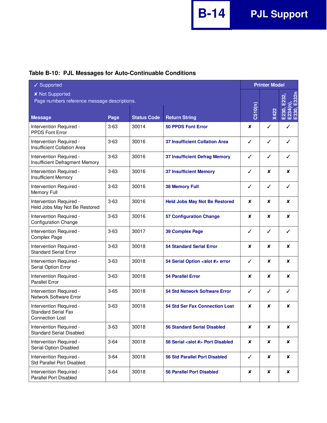 Lexmark Printer manual Table B-10 PJL Messages for Auto-Continuable Conditions, E230, E232 E234n, E330, E332n 