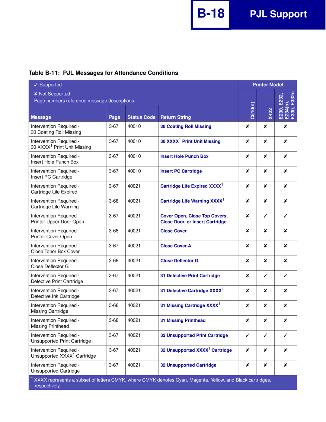 Lexmark Printer manual Table B-11 PJL Messages for Attendance Conditions 