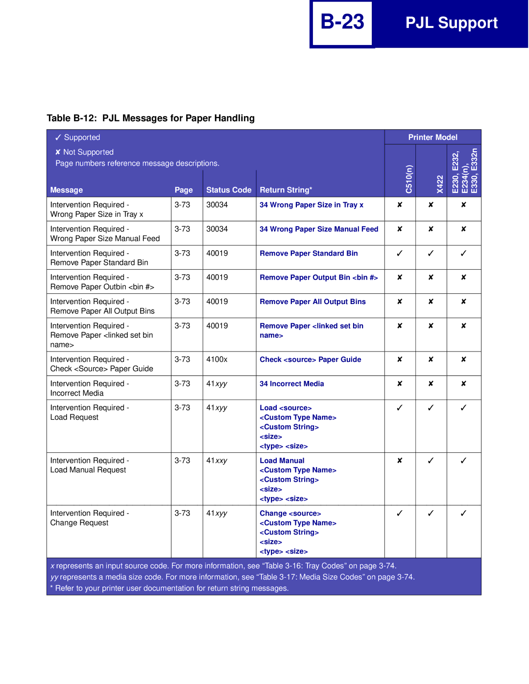 Lexmark Printer manual Table B-12 PJL Messages for Paper Handling, 41xxy 